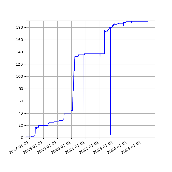 Graph of Activities against time