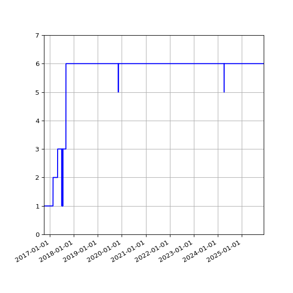 Graph of Activity Files against time