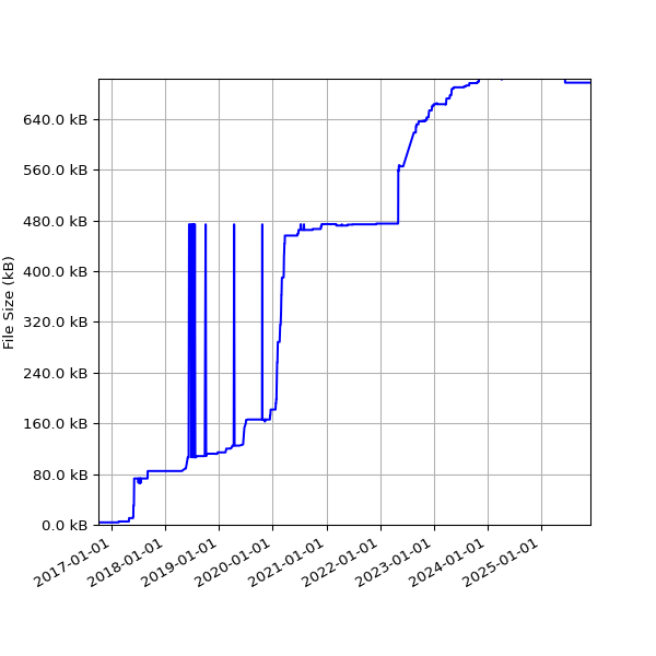 Graph of Total File Size against time