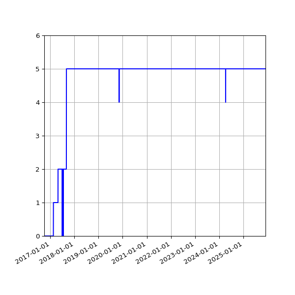 Graph of Files failing schema validation against time