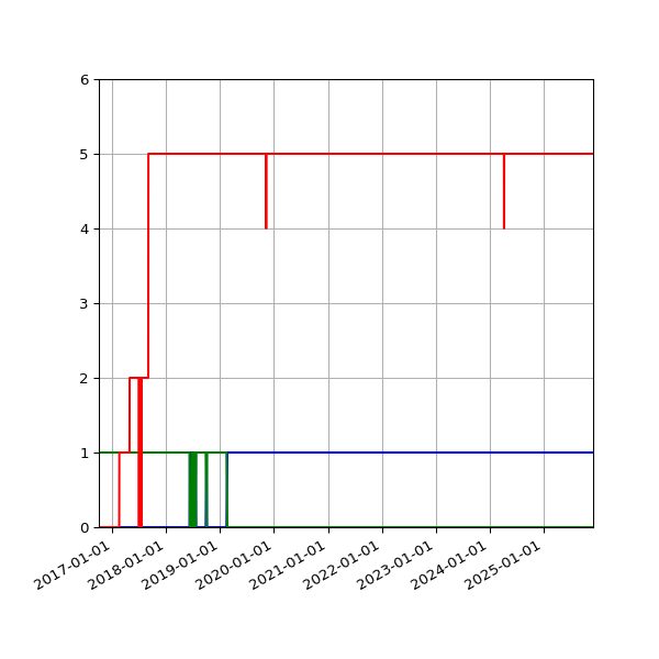 Graph of Files per version against time