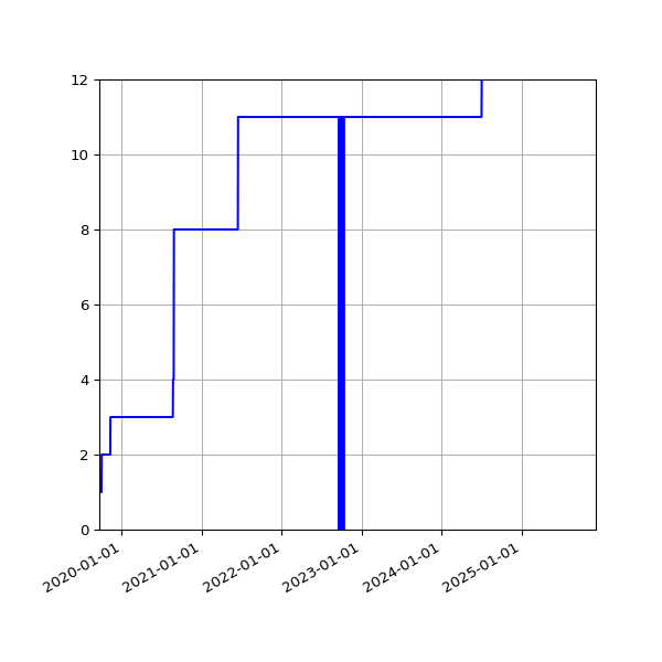 Graph of Activities against time