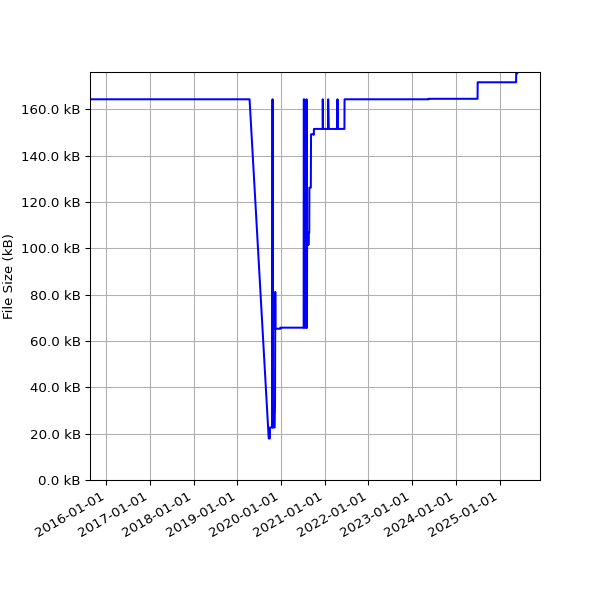 Graph of Total File Size against time