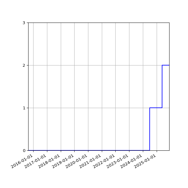 Graph of Organisation Files against time