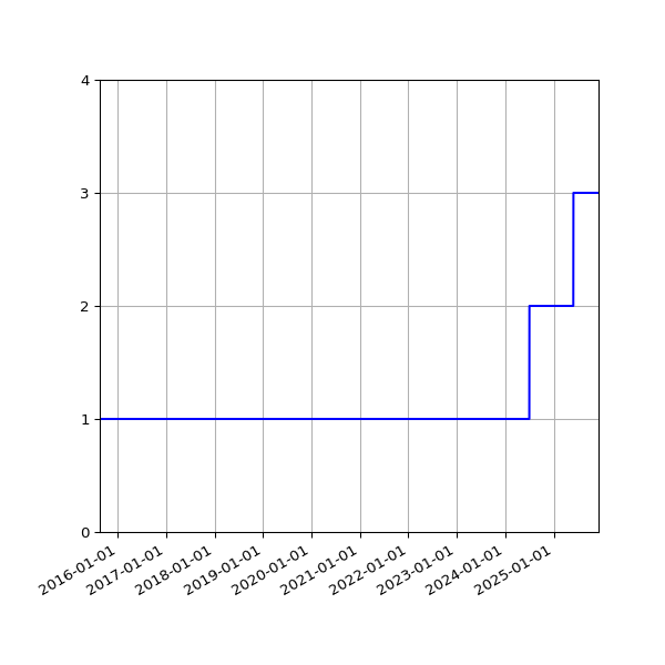 Graph of Files per version against time