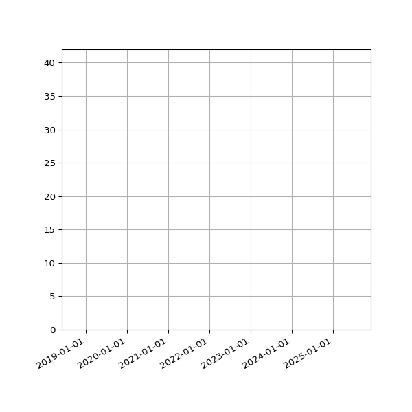 Graph of Activities against time