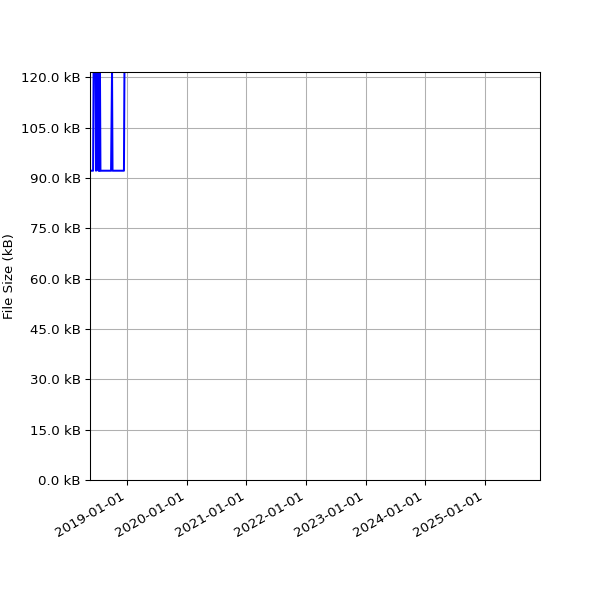 Graph of Total File Size against time