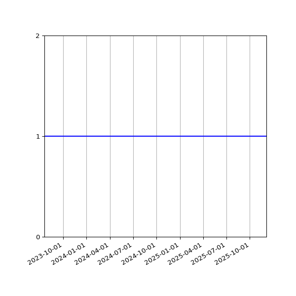 Graph of Activities against time