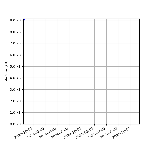 Graph of Total File Size against time