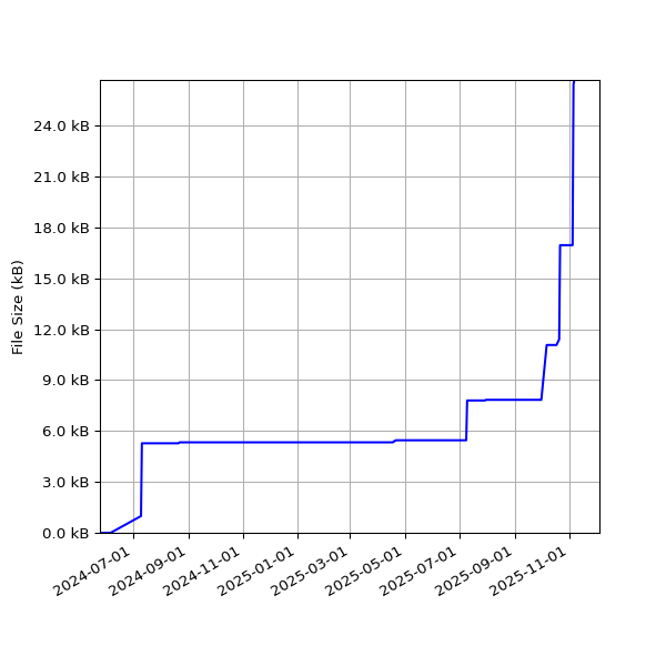 Graph of Total File Size against time
