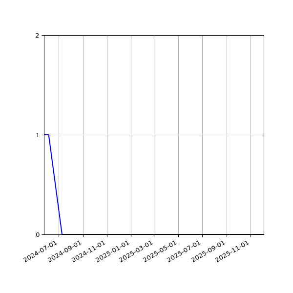 Graph of Files where XML is not well-formed against time