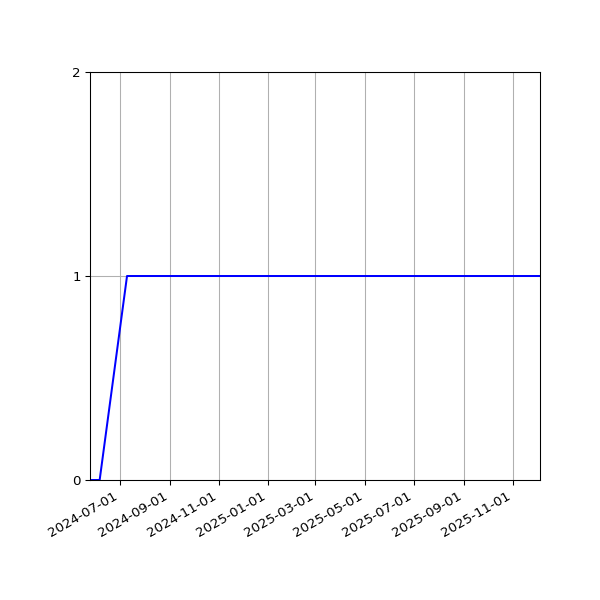 Graph of Organisation Files against time