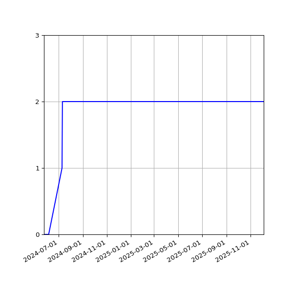 Graph of Files per version against time