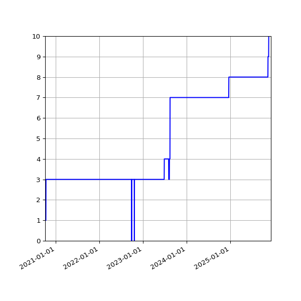 Graph of Activities against time