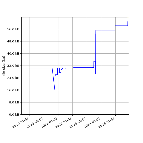 Graph of Total File Size against time