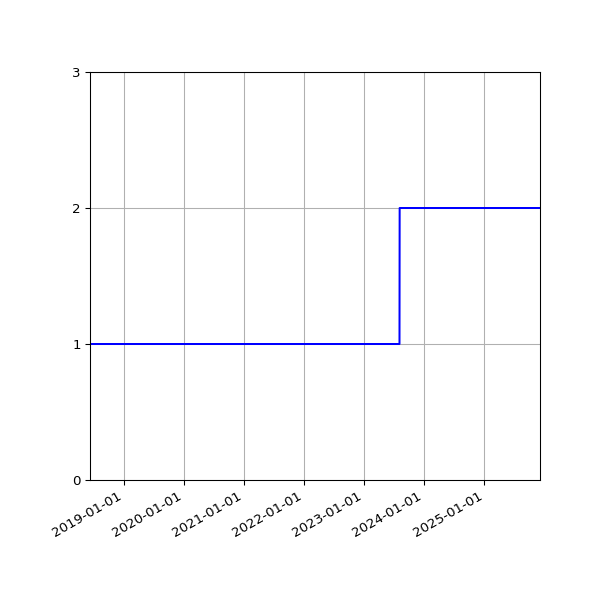 Graph of Organisation Files against time