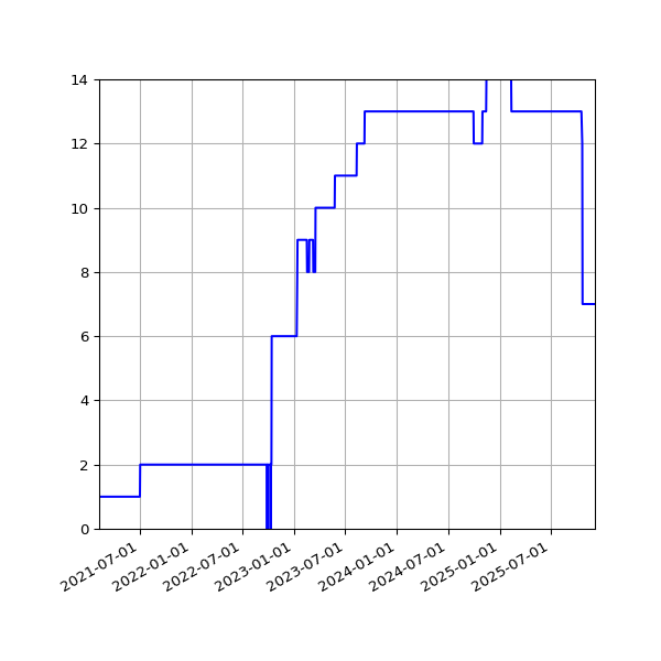Graph of Activities against time