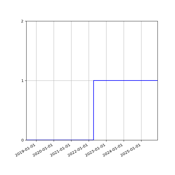 Graph of Organisation Files against time