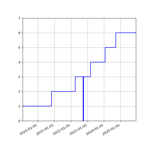 Graph of Activities against time