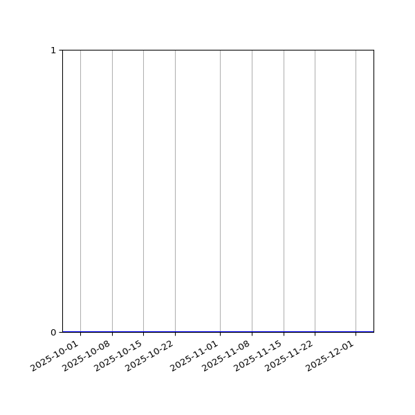 Graph of Activity Files against time