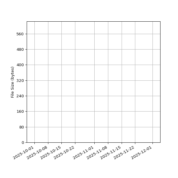 Graph of Total File Size against time