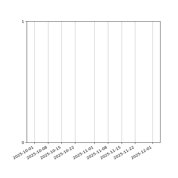 Graph of Files failing schema validation against time