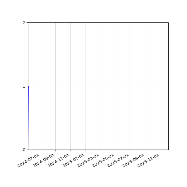 Graph of Activities against time