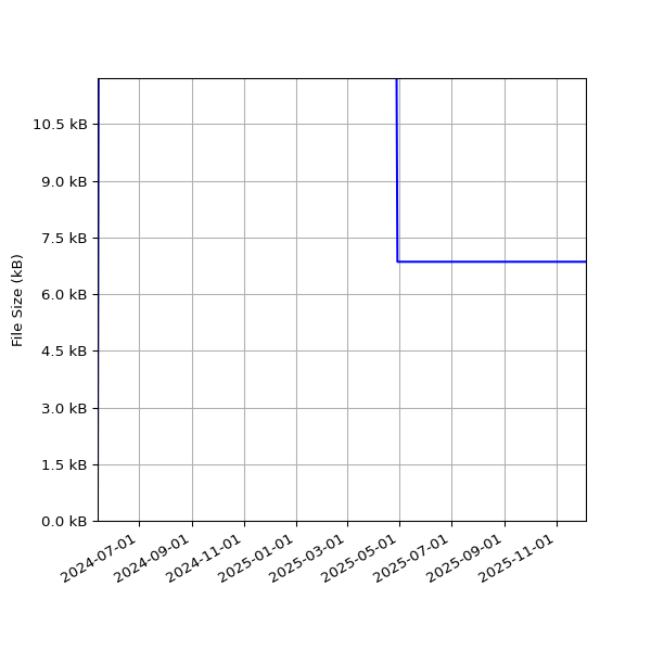 Graph of Total File Size against time