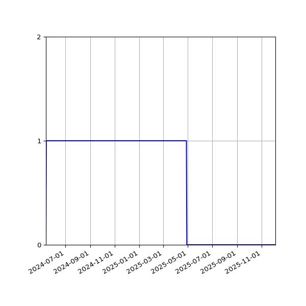 Graph of Files failing schema validation against time