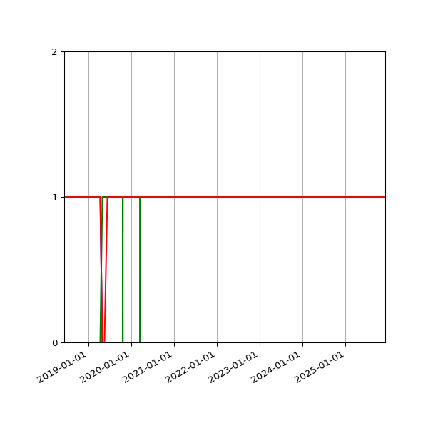 Graph of Files per version against time