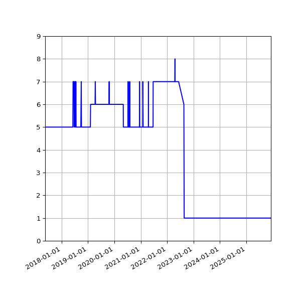 Graph of Activity Files against time