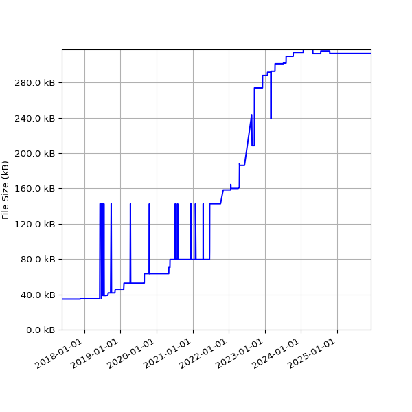 Graph of Total File Size against time