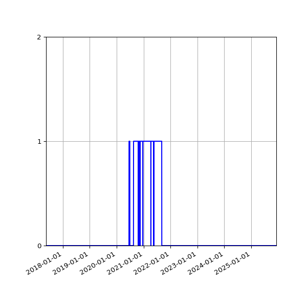 Graph of Files where XML is not well-formed against time