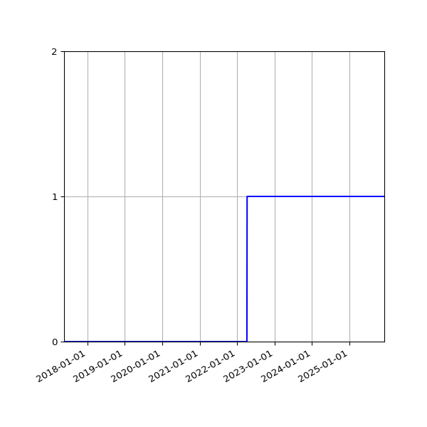 Graph of Organisation Files against time
