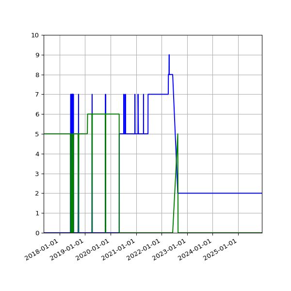 Graph of Files per version against time