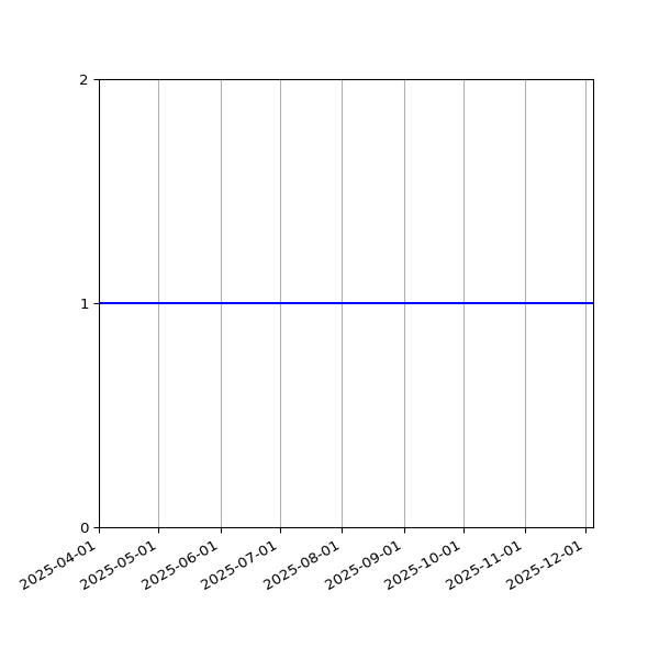 Graph of Activities against time