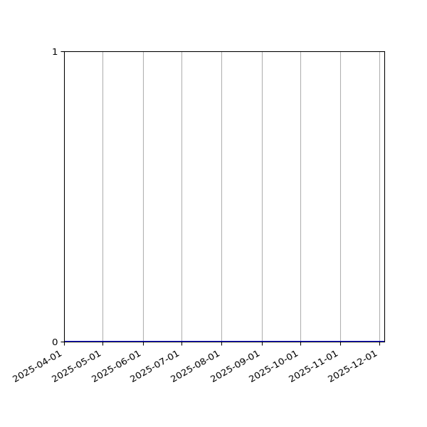 Graph of Files where XML is not well-formed against time