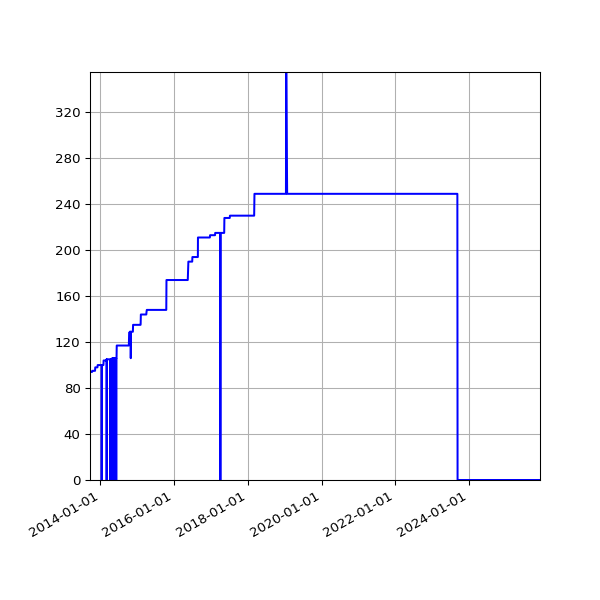 Graph of Activities against time