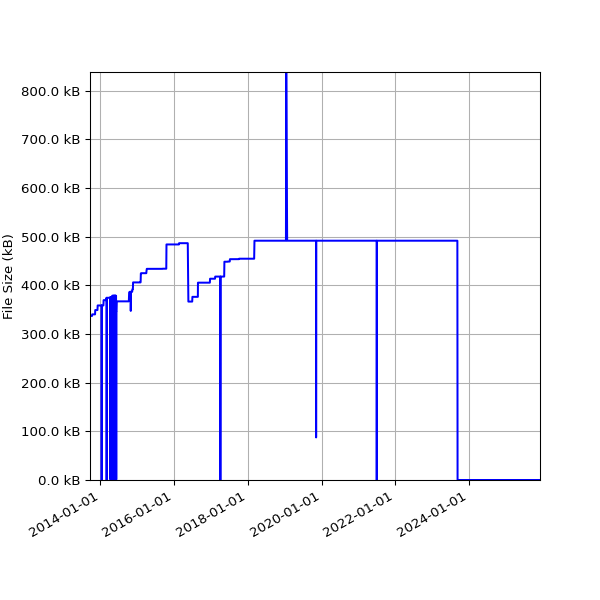 Graph of Total File Size against time