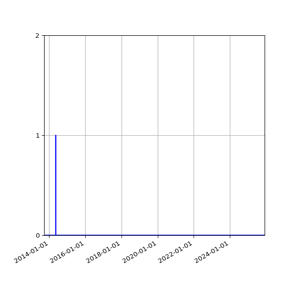 Graph of Files where XML is not well-formed against time