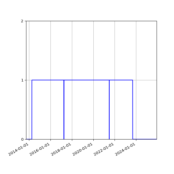 Graph of Organisation Files against time
