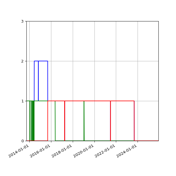 Graph of Files per version against time