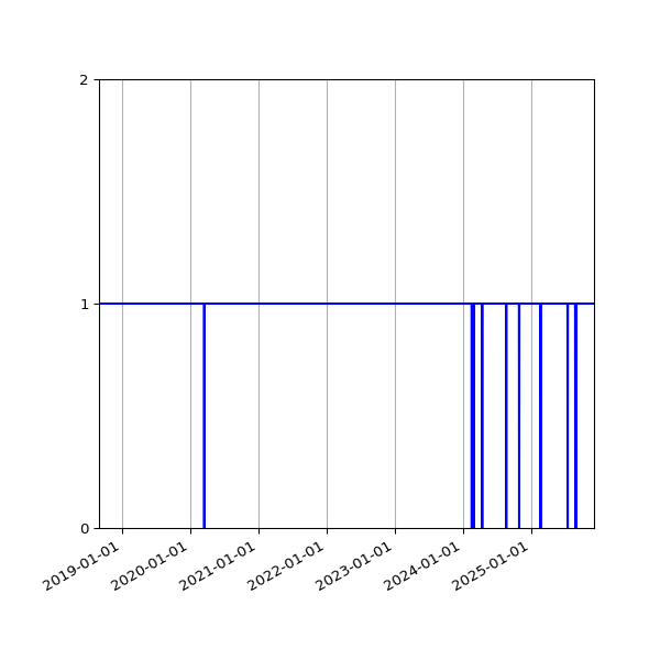 Graph of Activities against time