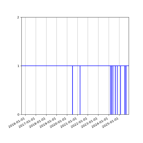 Graph of Activity Files against time