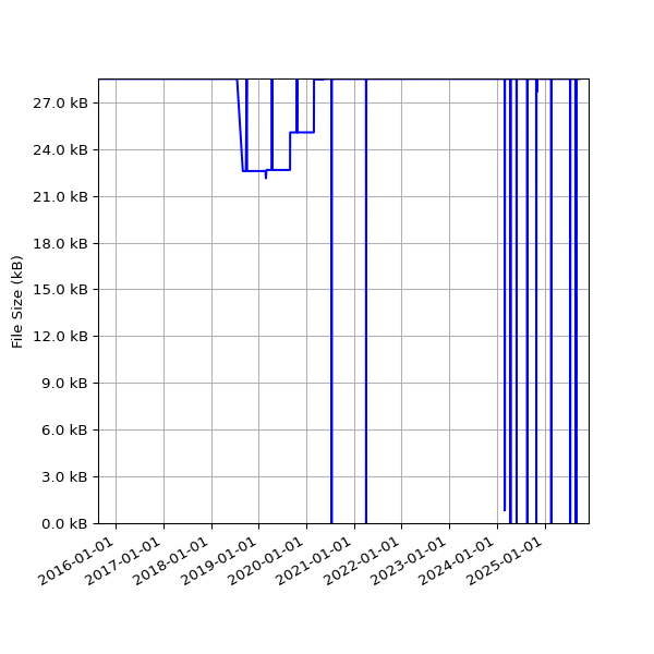 Graph of Total File Size against time