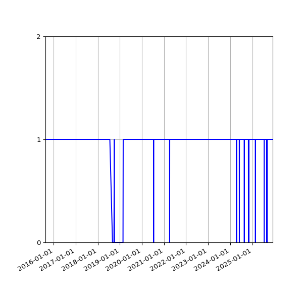Graph of Organisation Files against time