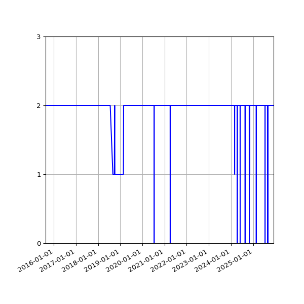Graph of Files per version against time