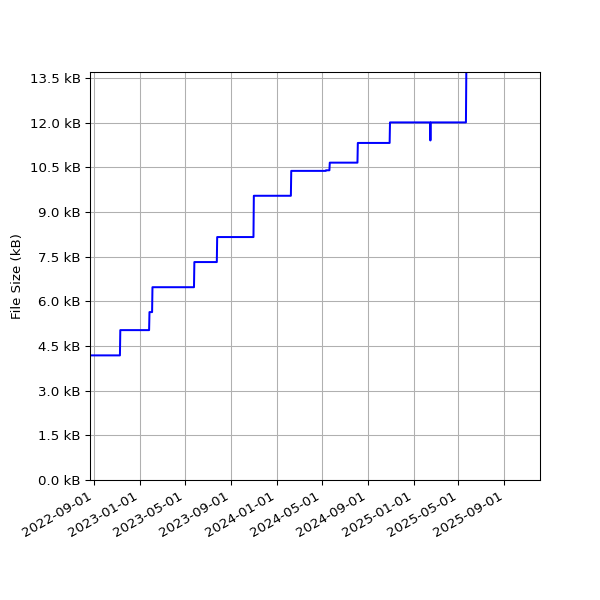 Graph of Total File Size against time