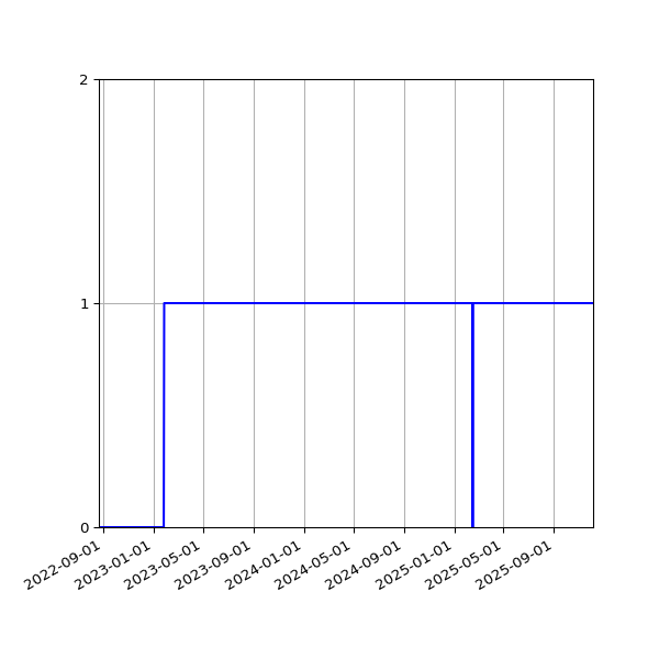 Graph of Organisation Files against time