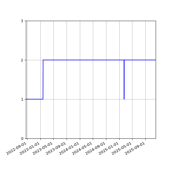 Graph of Files per version against time